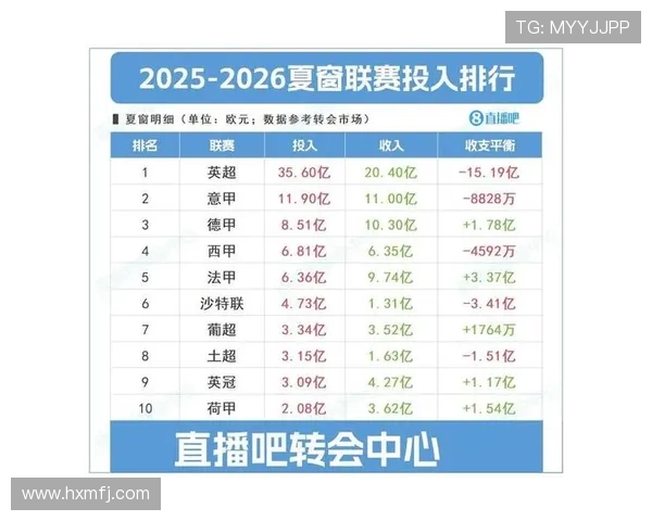 英超转会费突破35.6亿欧元 超德西法意甲总和引发热议